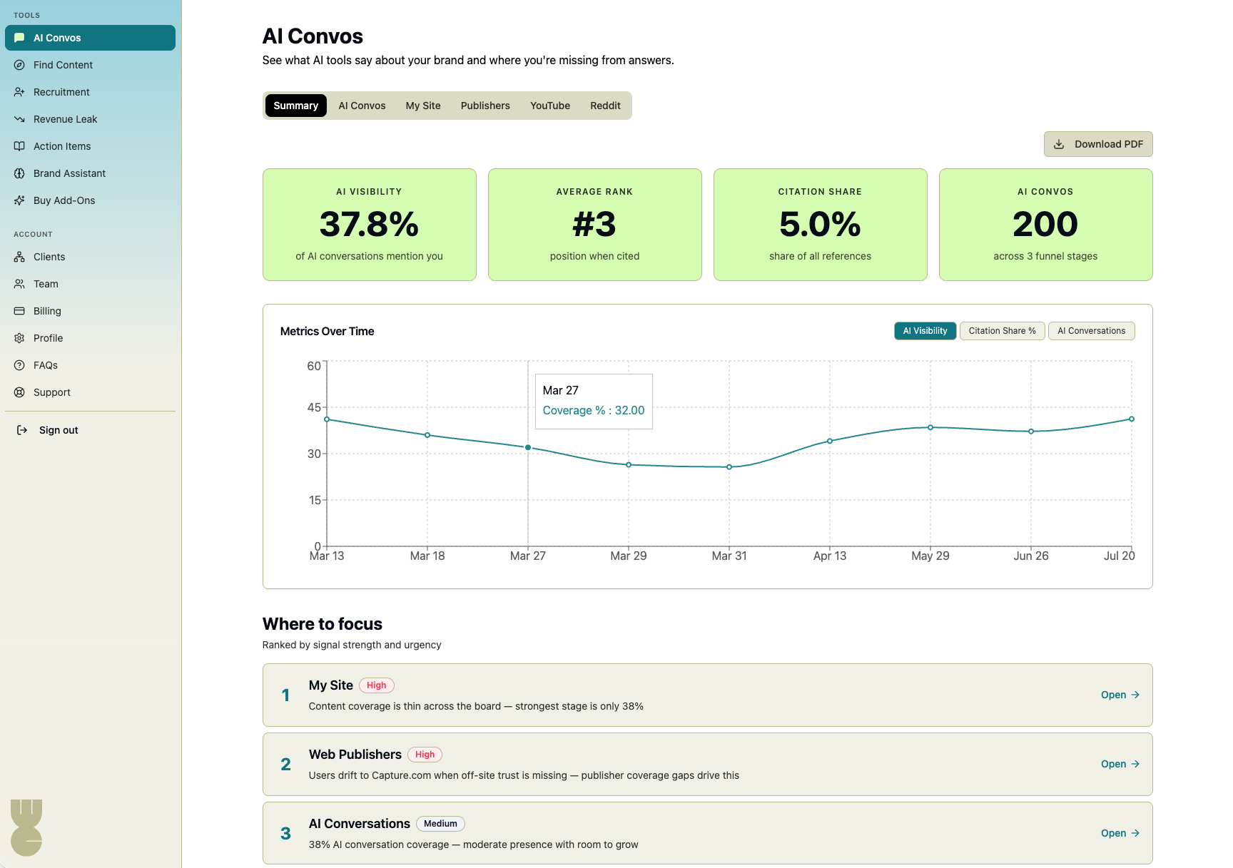 WhoCite AI Convos summary showing AI visibility, average rank, citation share, a metrics-over-time chart and ranked areas to focus on